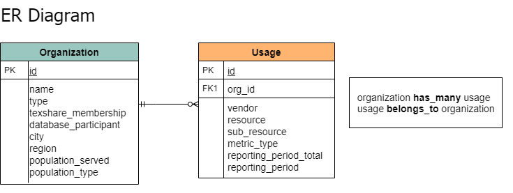 a database ER Diagram with a table called Organization and another called Usage