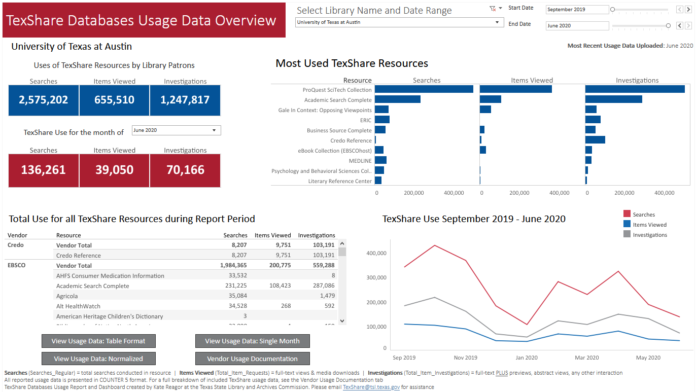 a dashboard displaying library usage data